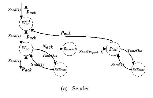 \resizebox*{0.9\columnwidth}{!}{\includegraphics{figures/gbn/GBN-sender.eps}}