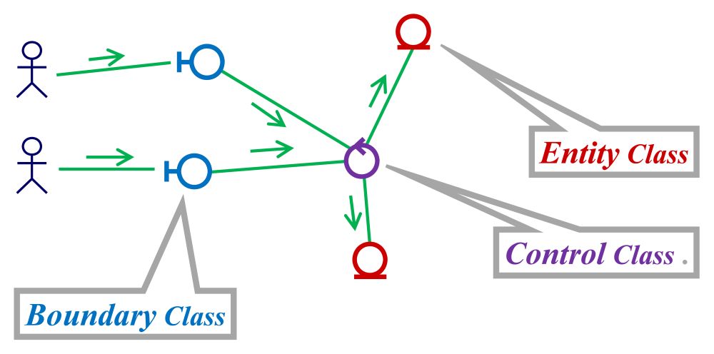 Object classes in communication diagram