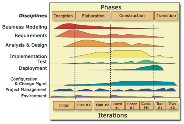 Unified process