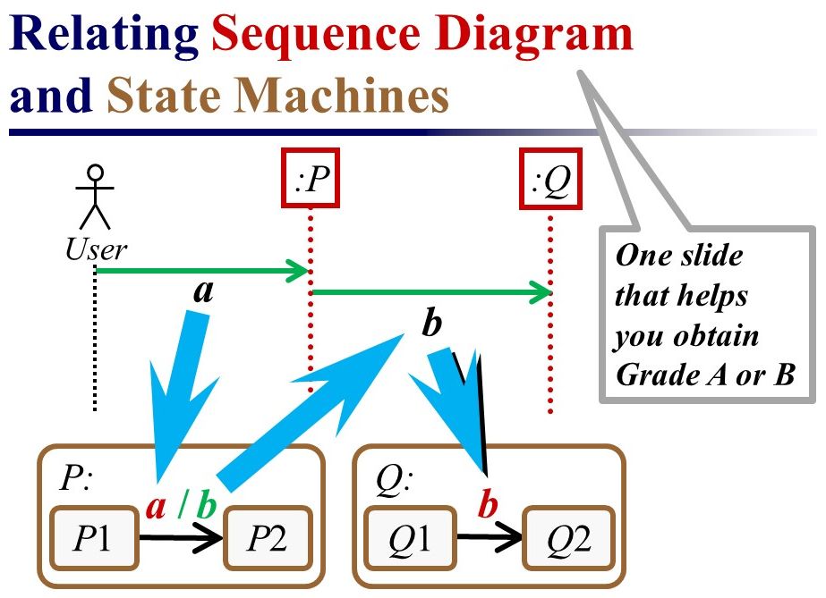 Matching sequence diagram with state machines